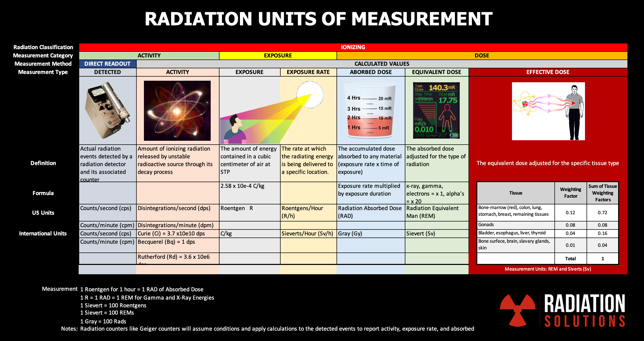 A WateredDown Perspective to Radiation Measurement Units Radiation