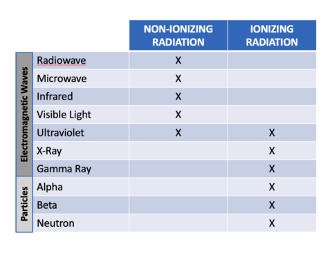 Understanding Radiation, Radioactivity, And Ionizing Radiation ...